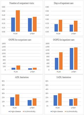 The Prevalence of Metabolic Disease Multimorbidity and Its Associations With Spending and Health Outcomes in Middle-Aged and Elderly Chinese Adults